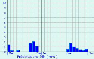 Graphique des précipitations prvues pour Saint-Antoine-du-Rocher