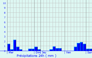 Graphique des précipitations prvues pour Morangis