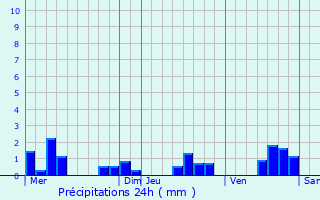 Graphique des précipitations prvues pour Mareuil-sur-Ay