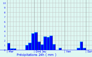 Graphique des précipitations prvues pour Bergholtz