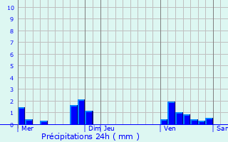 Graphique des précipitations prvues pour Mettray