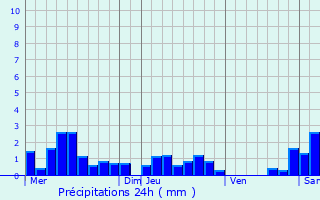 Graphique des précipitations prvues pour Reichsfeld