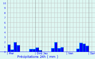 Graphique des précipitations prvues pour Cherville