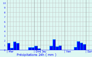 Graphique des précipitations prvues pour Aulnay-sur-Marne