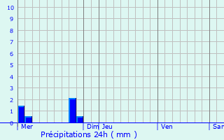 Graphique des précipitations prvues pour Hnansal