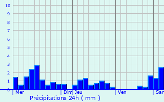 Graphique des précipitations prvues pour Saint-Maurice