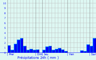 Graphique des précipitations prvues pour Vill