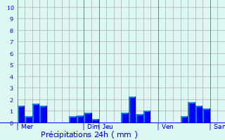 Graphique des précipitations prvues pour Matougues