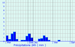 Graphique des précipitations prvues pour Ttaigne