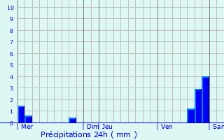 Graphique des précipitations prvues pour Les Roises