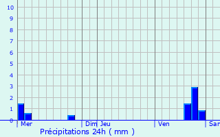Graphique des précipitations prvues pour Briel-sur-Barse