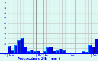 Graphique des précipitations prvues pour Bassemberg