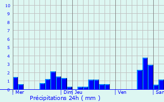 Graphique des précipitations prvues pour Sainte-Pazanne