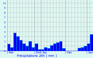 Graphique des précipitations prvues pour La Salle