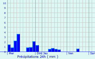 Graphique des précipitations prvues pour Sury