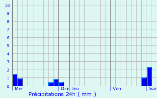 Graphique des précipitations prvues pour Uttenheim