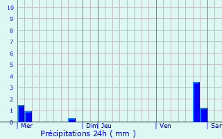 Graphique des précipitations prvues pour Koeur-la-Petite