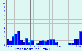 Graphique des précipitations prvues pour Neuvillers-sur-Fave