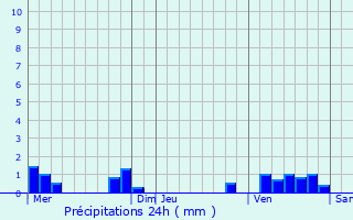 Graphique des précipitations prvues pour Braye-sous-Faye