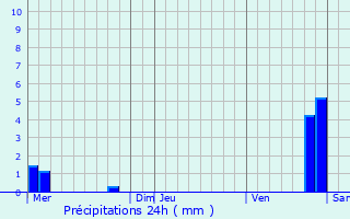 Graphique des précipitations prvues pour Marieulles