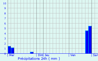 Graphique des précipitations prvues pour Cheminot
