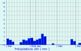 Graphique des précipitations prvues pour Illhaeusern