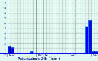 Graphique des précipitations prvues pour Luppy