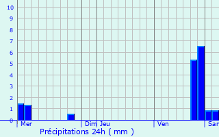 Graphique des précipitations prvues pour Morville-sur-Nied