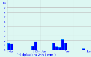 Graphique des précipitations prvues pour Saint-Trivier-de-Courtes