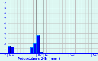 Graphique des précipitations prvues pour Nostang