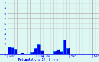 Graphique des précipitations prvues pour La Tour-de-Salvagny