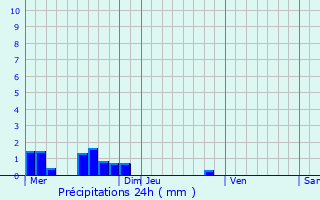 Graphique des précipitations prvues pour Saint-Santin-Cantals
