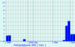 Graphique des précipitations prvues pour Puttigny