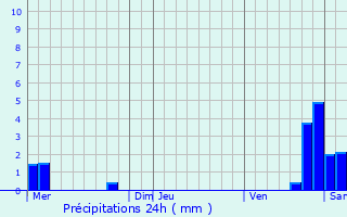 Graphique des précipitations prvues pour Hampont