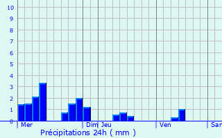 Graphique des précipitations prvues pour Blombay