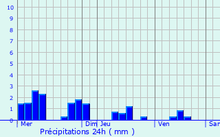 Graphique des précipitations prvues pour Dagny-Lambercy