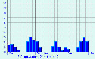 Graphique des précipitations prvues pour Grilly