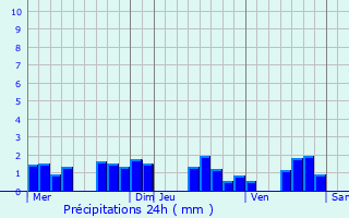 Graphique des précipitations prvues pour Lalleyriat