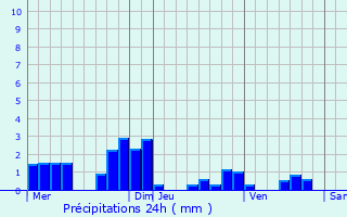 Graphique des précipitations prvues pour Ceyzrieu