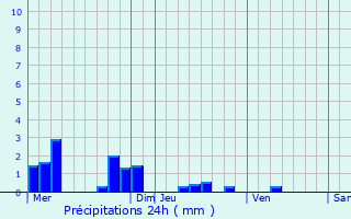 Graphique des précipitations prvues pour Villequier-Aumont