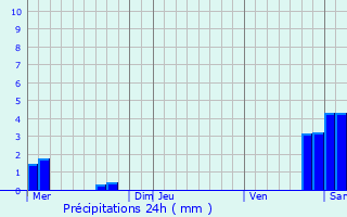 Graphique des précipitations prvues pour Rahling