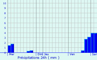 Graphique des précipitations prvues pour Thal-Drulingen