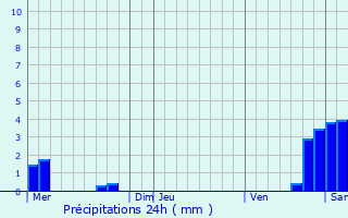 Graphique des précipitations prvues pour Rimsdorf