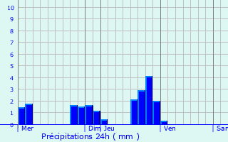 Graphique des précipitations prvues pour Le Me-sur-Seine
