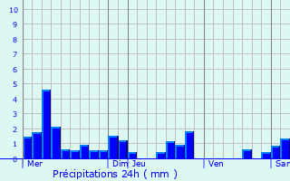 Graphique des précipitations prvues pour Bazoilles-et-Mnil