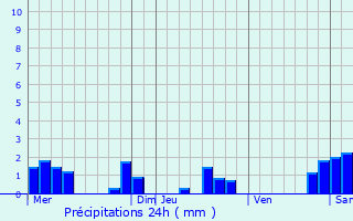 Graphique des précipitations prvues pour Margerie-Hancourt