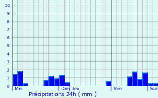 Graphique des précipitations prvues pour Albiac