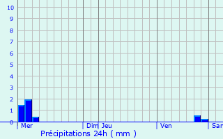 Graphique des précipitations prvues pour Lultzhausen