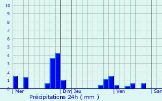 Graphique des précipitations prvues pour Boissy-sans-Avoir