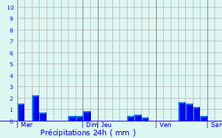 Graphique des précipitations prvues pour Bligny